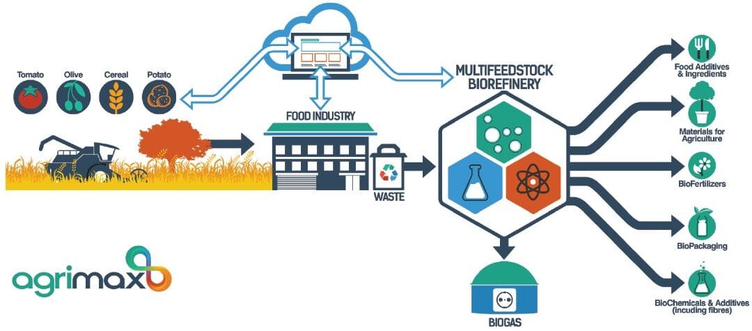 Online Marketplace to Buy and Sell Agricultural Waste