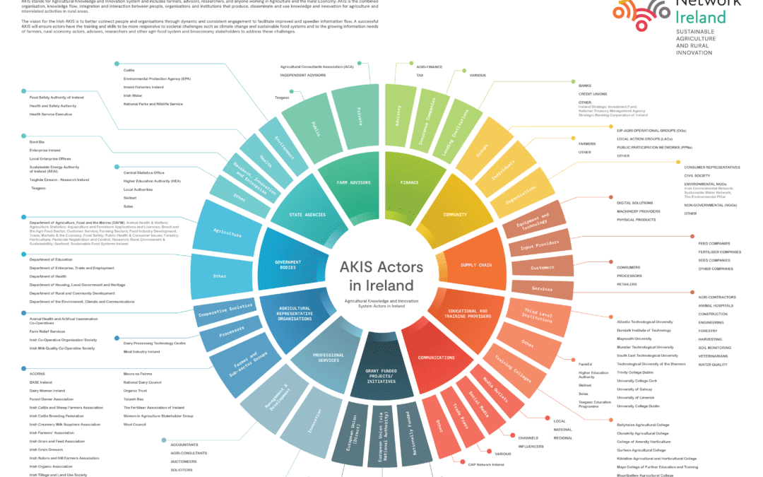 Mapping of AKIS Actors in Ireland