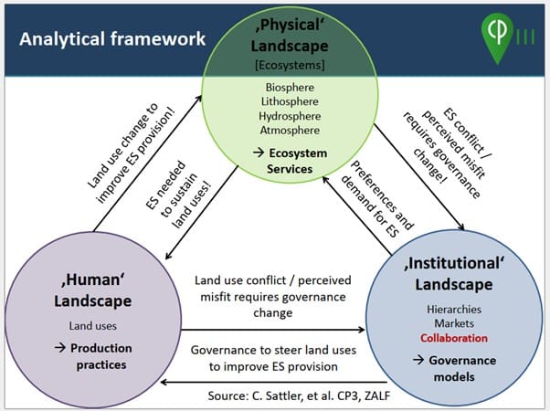 Framework for Collaborative Approach to Ecosystem Services