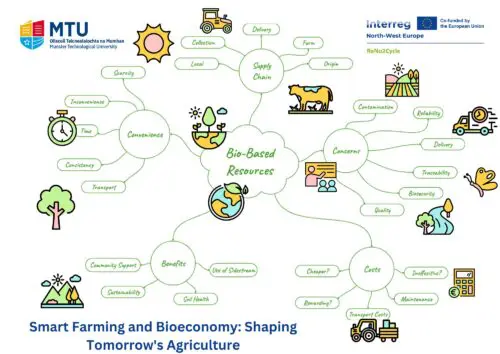 Smart Farming and Bioeconomy: Shaping Tomorrow’s Agriculture